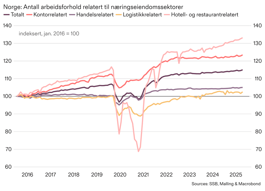 AKU-ledigheten økte til 4.7%