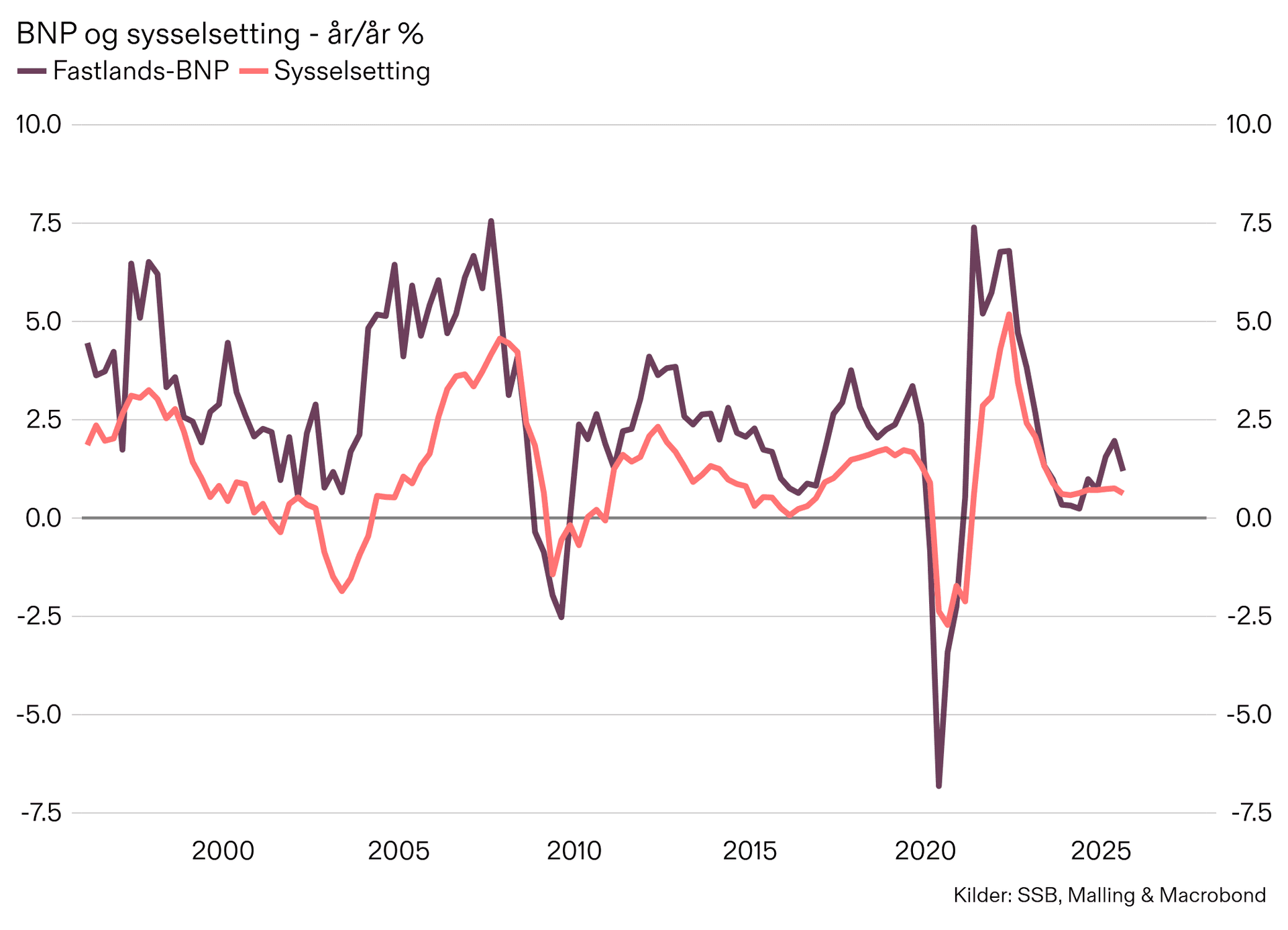 Svak BNP-vekst, sterk konsumutvikling