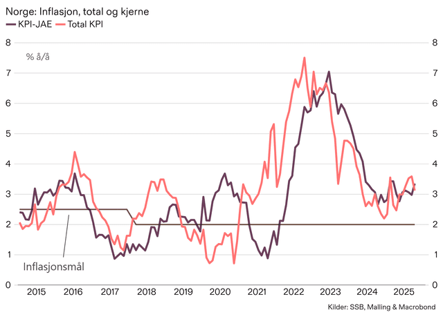 Feil KPI for oktober, var to tideler lavere