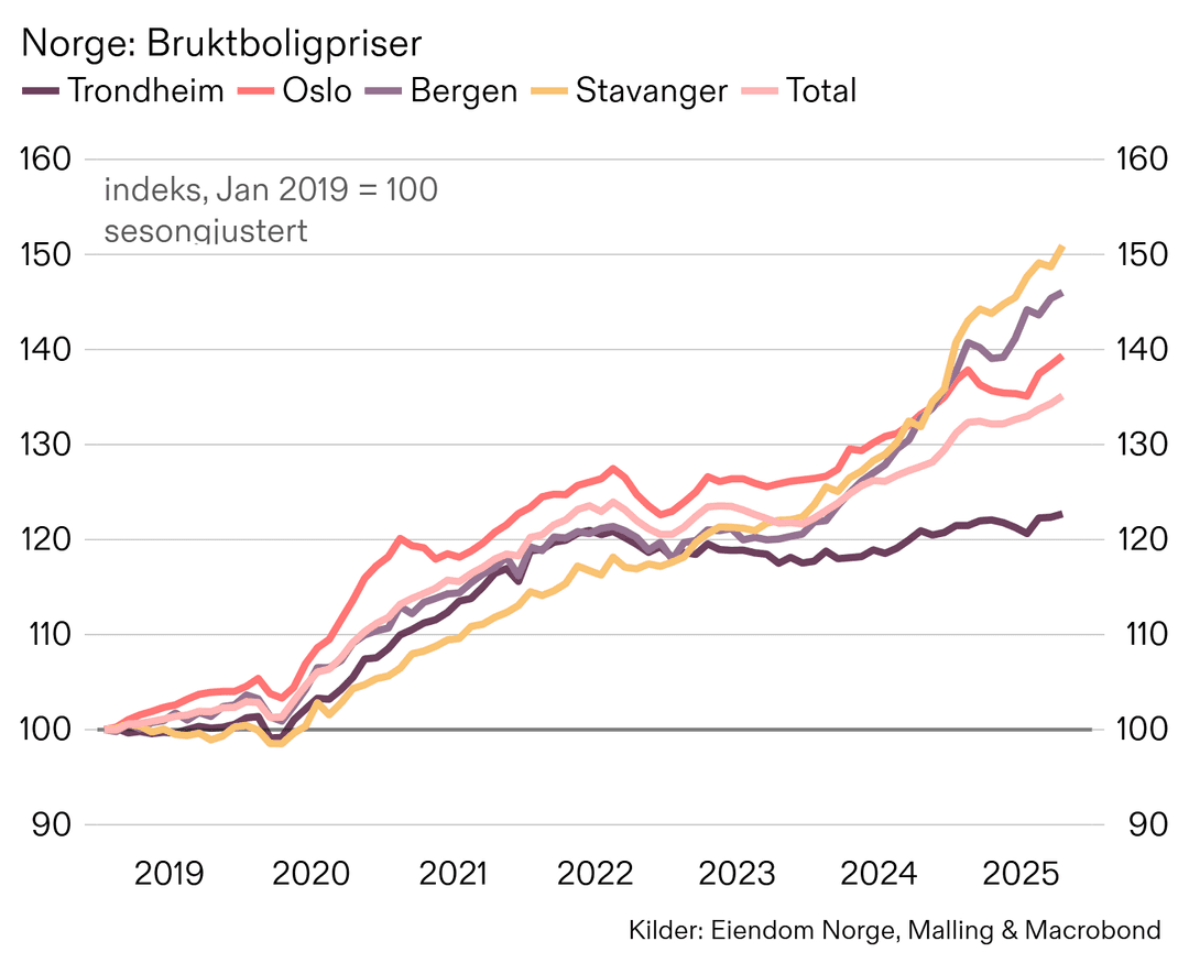 Sterk utvikling i bruktboligmarkedet