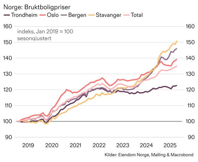 Sterk utvikling i bruktboligmarkedet