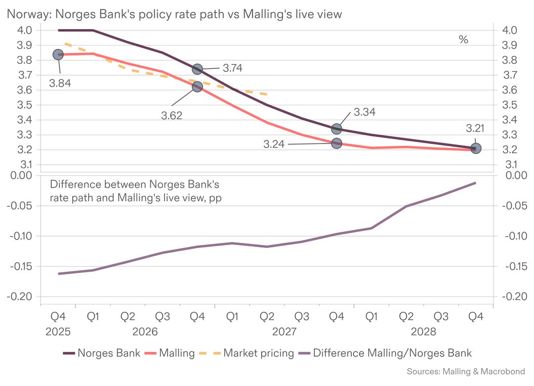 Uendret rente fra Norges Bank neste uke