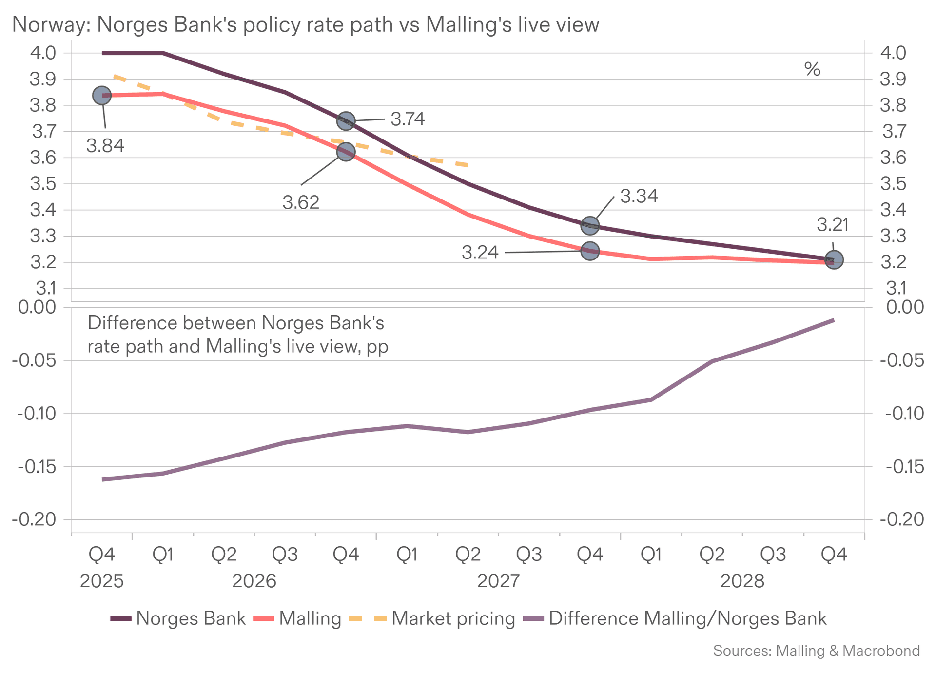 Uendret rente fra Norges Bank neste uke