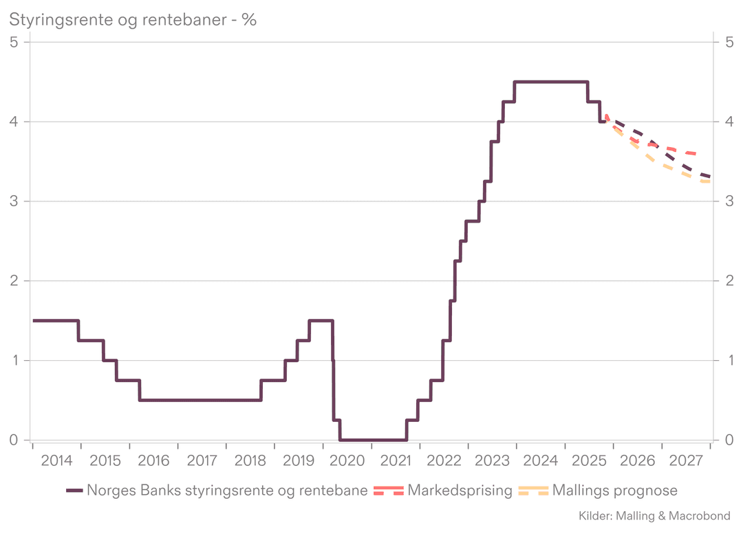 Norges Bank: Ingen hastverk med rentekutt