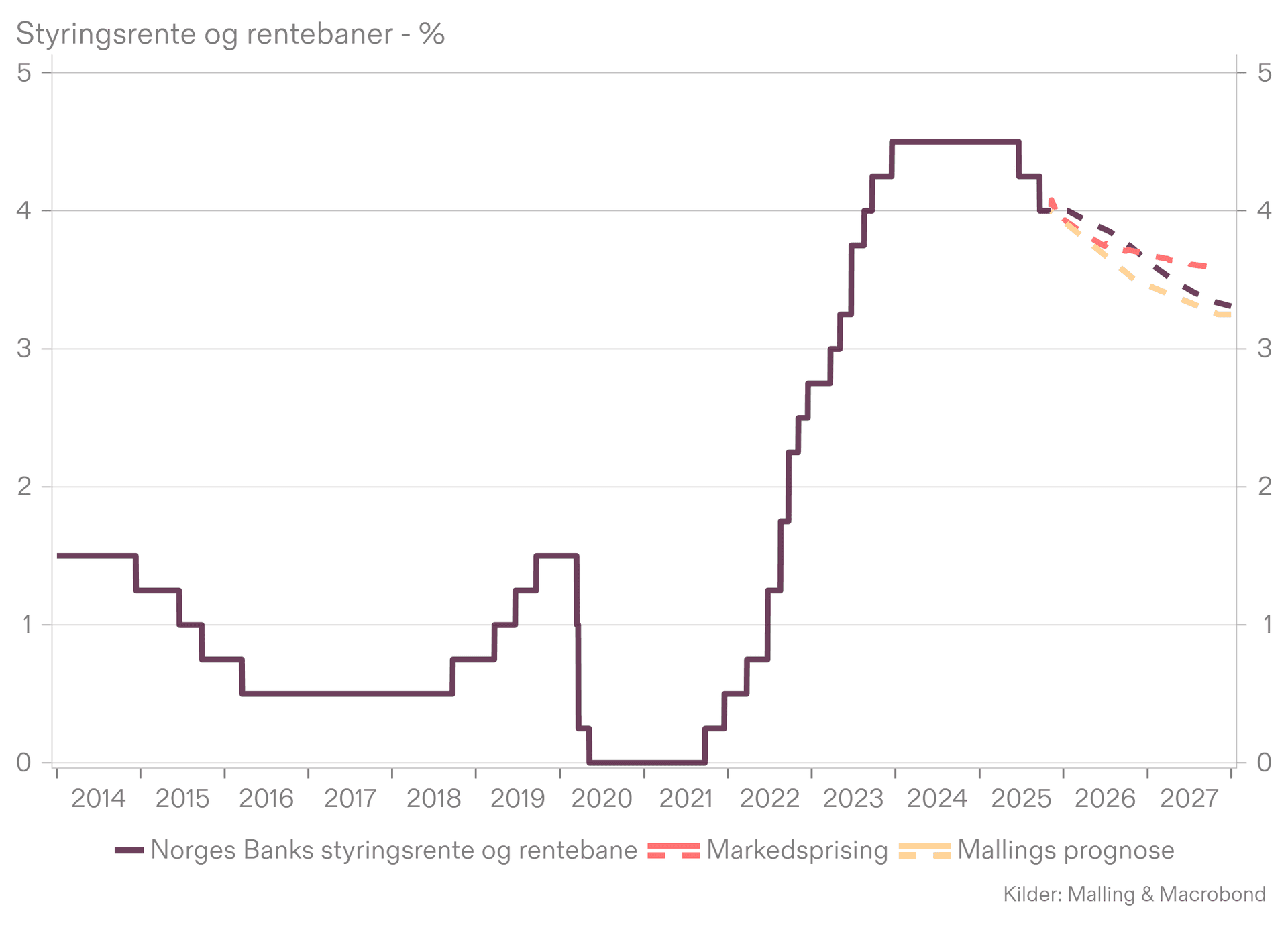 Norges Bank: Ingen hastverk med rentekutt