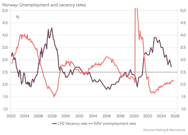 NAV: Litt flere ledige i oktober